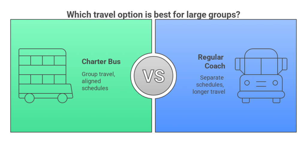 Comparing Bus Charter vs Regular Coach Travel: What’s Right for You?