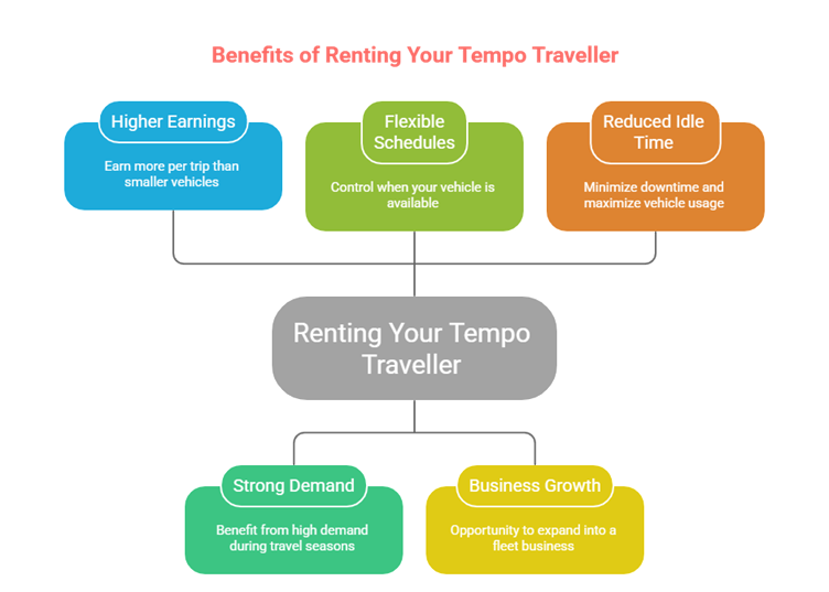 How to Make Money with Tempo Traveller?